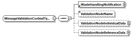 MessageValidationContextType Schema diagram
