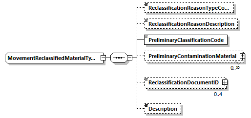 MovementReclassifiedMaterialType Schema diagram