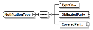 NotificationType Schema diagram
