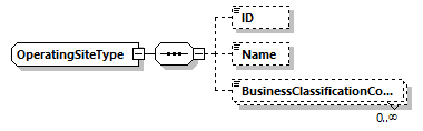 OperatingSiteType Schema diagram