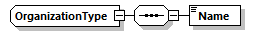 OrganizationType Schema diagram