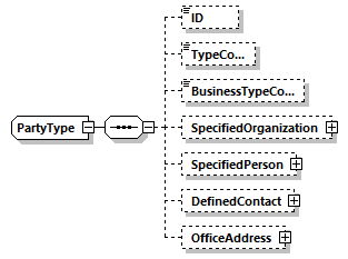 PartyType Schema diagram