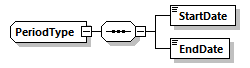 PeriodType Schema diagram