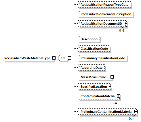 ReclassifiedWasteMaterialType Schema diagram