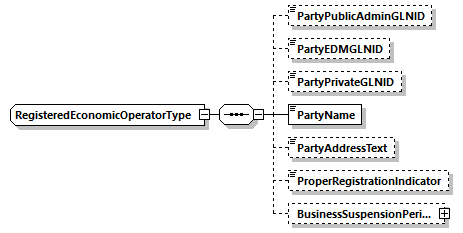 RegisteredEconomicOperatorType Schema diagram