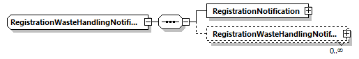RegistrationWasteHandlingNotificationType Schema diagram