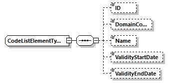 CodeListElementType Schema diagram