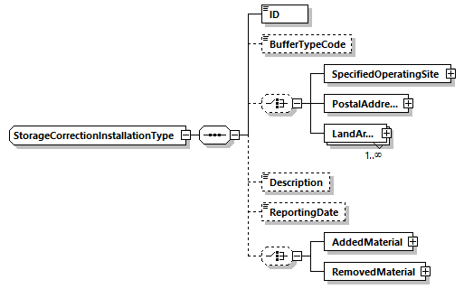 StorageCorrectionInstallationType Schema diagram