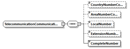 TelecommunicationCommunicationType Schema diagram