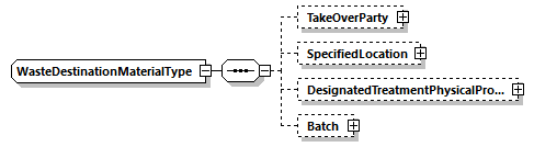 WasteDestinationMaterialType Schema diagram