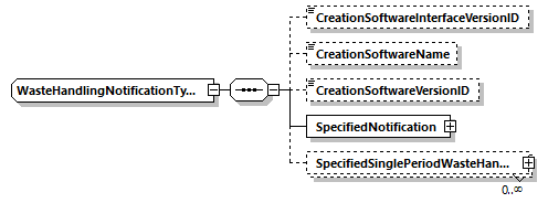 WasteHandlingNotificationType Schema diagram
