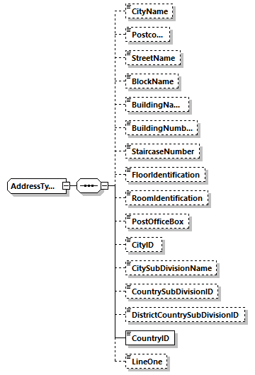 AddressType Schema diagram
