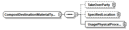 CompostDestinationMaterialType Schema diagram