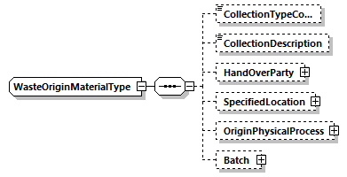 WasteOriginMaterialType Schema diagram
