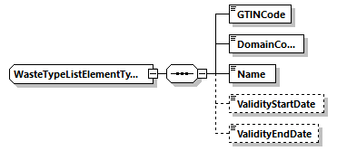 WasteTypeListElementType Schema diagram