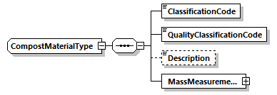 CompostMaterialType Schema diagram