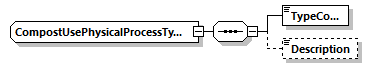 CompostUsePhysicalProcessType Schema diagram
