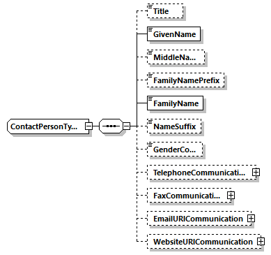 ContactPersonType Schema diagram