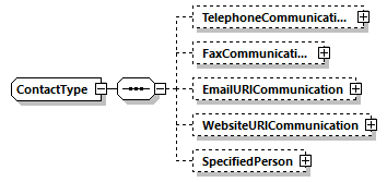 ContactType Schema diagram