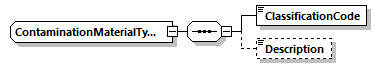 ContaminationMaterialType Schema diagram