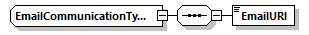 EmailCommunicationType Schema diagram