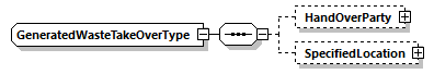 GeneratedWasteTakeOverType Schema diagram
