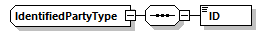 IdentifiedPartyType Schema diagram