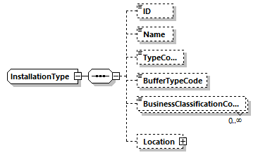 InstallationType Schema diagram