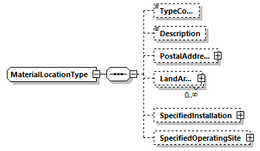 MaterialLocationType Schema diagram