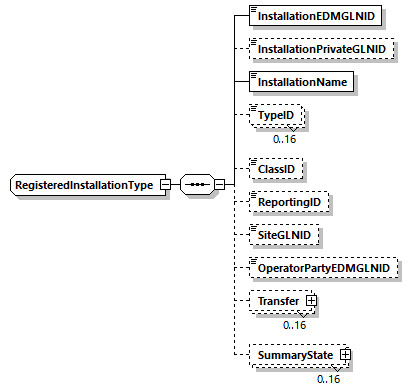 RegisteredInstallationType Schema diagram