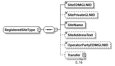 RegisteredSiteType Schema diagram