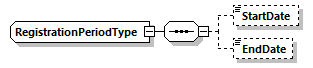 RegistrationPeriodType Schema diagram