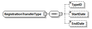 RegistrationTransferType Schema diagram