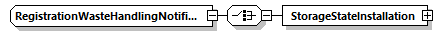 RegistrationWasteHandlingNotificationEntryType Schema diagram