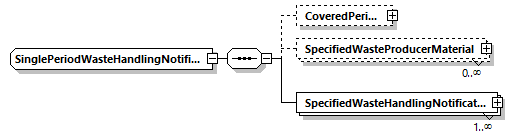 SinglePeriodWasteHandlingNotificationType Schema diagram