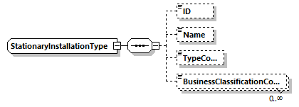 StationaryInstallationType Schema diagram