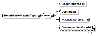 StoredWasteMaterialType Schema diagram