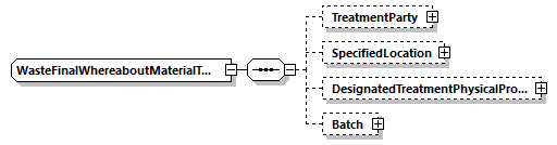 WasteFinalWhereaboutMaterialType Schema diagram