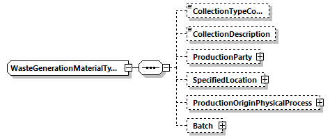 WasteGenerationMaterialType Schema diagram