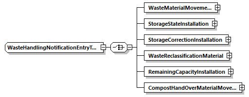 WasteHandlingNotificationEntryType Schema diagram