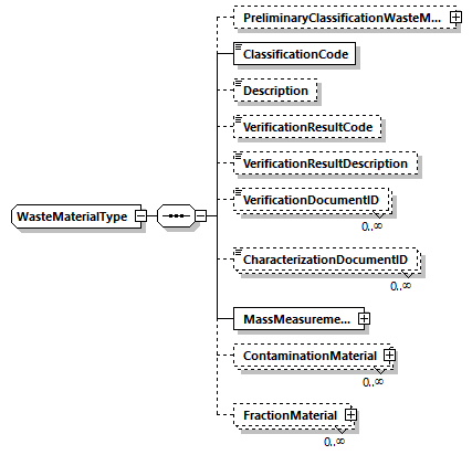WasteMaterialType Schema diagram