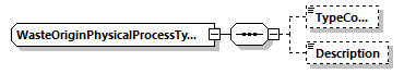 WasteOriginPhysicalProcessType Schema diagram