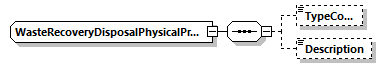WasteRecoveryDisposalPhysicalProcessType Schema diagram