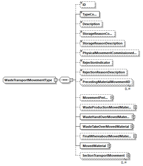 WasteTransportMovementType Schema diagram
