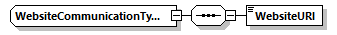 WebsiteCommunicationType Schema diagram