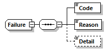 Failure Schema diagram