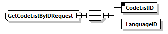 GetCodeListByIDRequest Schema diagram