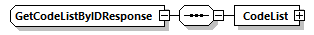 GetCodeListByIDResponse Schema diagram
