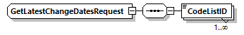 GetLatestChangeDatesRequest Schema diagram