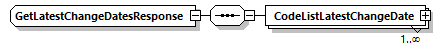 GetLatestChangeDatesResponse Schema diagram